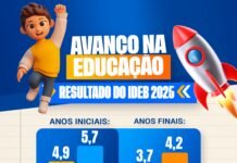 Caraíbas registra avanço no IDEB 2025 e gestão do prefeito Renatinho comemora crescimento nos indicadores da educação